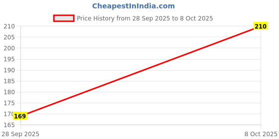 flipkart.com sarju Pouch for IQOO Z7 5G, IQ00 Z7 5G, IP sarju Price History Graph from 28 Sep 2025 to 8 Oct 2025
