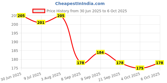 flipkart.com sarju Pouch for iQOO Z9x 5G sarju Price History Graph from 30 Jun 2025 to 6 Oct 2025