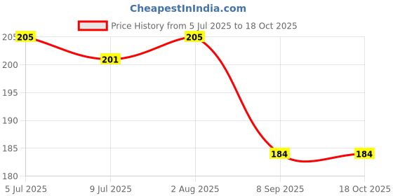 flipkart.com sarju Pouch for Mi Redmi Note 10, Mi Redmi Note 10S sarju Price History Graph from 5 Jul 2025 to 18 Oct 2025