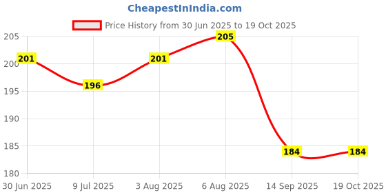 flipkart.com sarju Pouch for Motorola G85 5G, Moto G85 5G sarju Price History Graph from 30 Jun 2025 to 17 Oct 2025