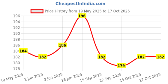 flipkart.com sarju Pouch for Nothing Phone (2a), Nothing Phone (2a) Plus sarju Price History Graph from 19 May 2025 to 15 Oct 2025