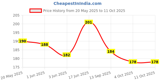 flipkart.com sarju Pouch for Oppo F29 Pro 5G, CN10 sarju Price History Graph from 20 May 2025 to 10 Oct 2025