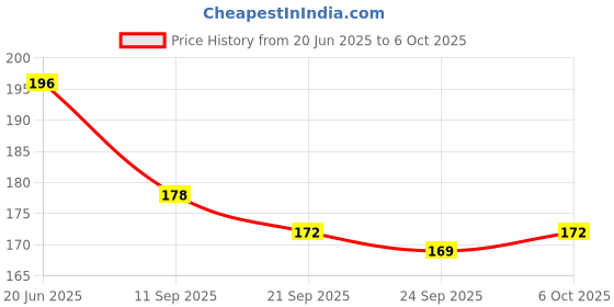 flipkart.com sarju Pouch for Oppo F29 Pro 5G-IPK8 sarju Price History Graph from 20 Jun 2025 to 6 Oct 2025