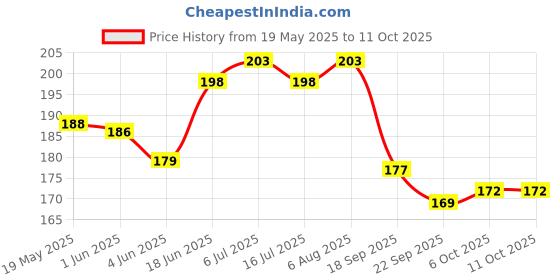 flipkart.com sarju Pouch for Redmi 13 5G sarju Price History Graph from 19 May 2025 to 11 Oct 2025