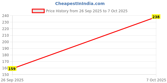 flipkart.com sarju Pouch for Samsung Galaxy A36 5G sarju Price History Graph from 26 Sep 2025 to 7 Oct 2025