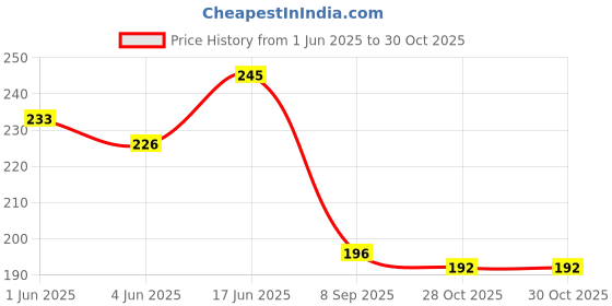 flipkart.com sarju Pouch for Samsung Galaxy S25 Ultra 5G sarju Price History Graph from 1 Jun 2025 to 30 Oct 2025