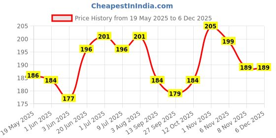flipkart.com sarju Pouch for Vivo T3 Pro 5G, iQOO Z9s Pro 5G sarju Price History Graph from 19 May 2025 to 5 Dec 2025