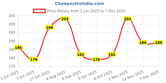 flipkart.com sarju Pouch for Vivo T3 Pro 5G/ IQOO Z9s Pro 5G sarju Price History Graph from 1 Jun 2025 to 5 Dec 2025