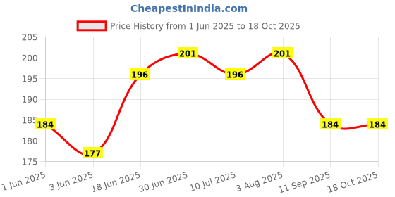 flipkart.com sarju Pouch for Vivo T4X 5G, CA13 sarju Price History Graph from 1 Jun 2025 to 18 Oct 2025