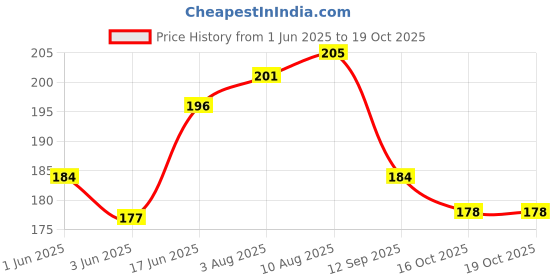 flipkart.com sarju Pouch for vivo T4x 5G, vivo T4x, CA10 sarju Price History Graph from 1 Jun 2025 to 17 Oct 2025