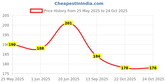 flipkart.com sarju Pouch for VIVO V23 (5G) sarju Price History Graph from 25 May 2025 to 23 Oct 2025