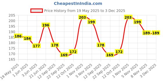 flipkart.com sarju Pouch for Vivo Y29 5G, Vivo Y19S sarju Price History Graph from 19 May 2025 to 3 Dec 2025