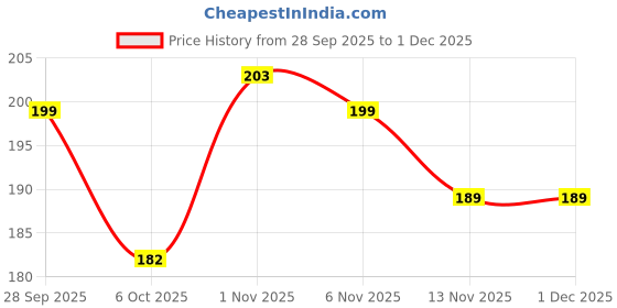 flipkart.com sarju Pouch for Vivo Y400 Pro, Vivo Y400 Pro 5G mobile back cover case, Ip1 sarju Price History Graph from 28 Sep 2025 to 30 Nov 2025