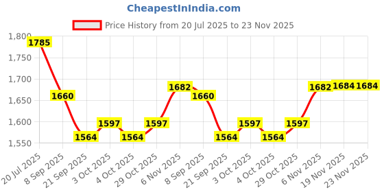 flipkart.com sarjudas enterprise 1:24 B-M-W The XM Diecast Metal Pull Back Car with 6 Openable Doors with Sound sarjudas enterprise Price History Graph from 20 Jul 2025 to 23 Nov 2025
