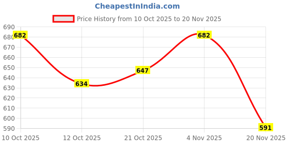 flipkart.com sarjudas enterprise 1:43 4Wd Diecast Alloy Engineering Trailer Big Truck Toys With Friction Powered sarjudas enterprise Price History Graph from 10 Oct 2025 to 20 Nov 2025