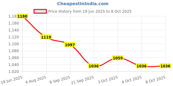 flipkart.com sarjudas enterprise Plastic Battery Operated Train Toys Track Set with Sound and Flashing Lights sarjudas enterprise Price History Graph from 19 Jun 2025 to 8 Oct 2025