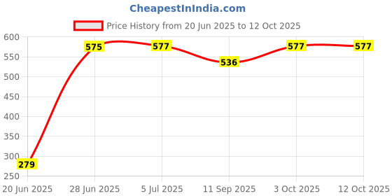flipkart.com SarjuZone Price History Graph from 20 Jun 2025 to 12 Oct 2025