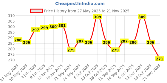 flipkart.com SarjuZone 2 in 1 Flawless Eyebrow Remover Painless Hair Remover epilator for Women Trimmer 70 minRuntime 4 Length Settings Price History Graph from 27 May 2025 to 21 Nov 2025