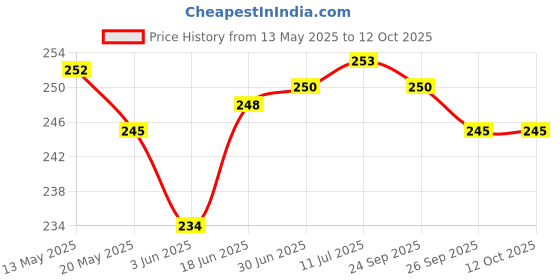 flipkart.com SarjuZone Electronic Digital 1Gm To 10 Kg Weight Scale LCD Kitchen Weight Scale Machine Measure For Fruits , Spice , Food , Vegetable And More Weighing Scale Price History Graph from 13 May 2025 to 11 Oct 2025