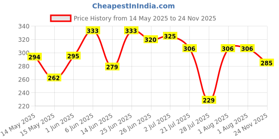 flipkart.com SarjuZone Hair Remover For Women Upper Lip,Chin,Eyebrow Trimmer 45 minRuntime 1 Length Settings Price History Graph from 14 May 2025 to 24 Nov 2025