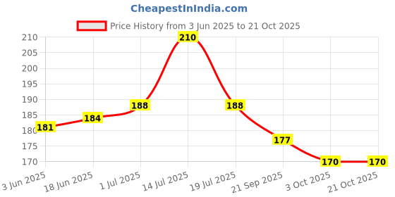 flipkart.com SarjuZone mini hair straightener especially designed for teen Mini Professional Hair Pressing Machine With Temperature Control Hair Straightener Brush Price History Graph from 3 Jun 2025 to 21 Oct 2025