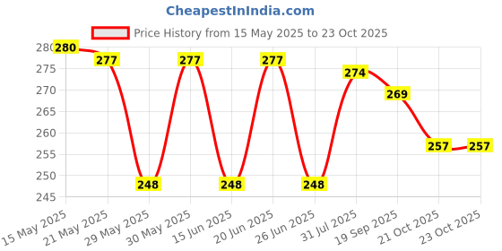 flipkart.com sarjuzone Silicone Stretch Lids Reusable Flexible Covers for Bowls 9 inch Lid Set sarjuzone Price History Graph from 15 May 2025 to 23 Oct 2025