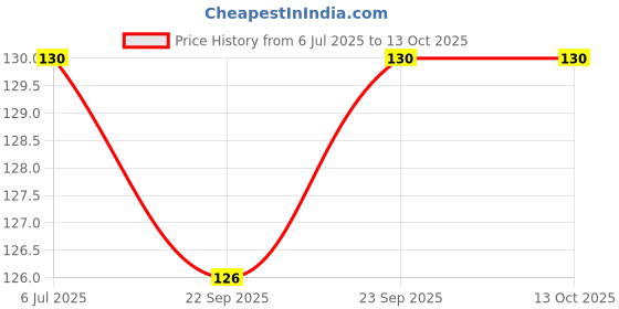 flipkart.com sarjuzone Washing Machine, Refrigerator, Water Cooler Material Plastic sarjuzone Price History Graph from 6 Jul 2025 to 13 Oct 2025