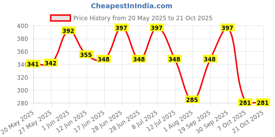 flipkart.com sark fashions Pack of 2 Women Regular Fit Blue, Purple Crepe Trousers sark fashions Price History Graph from 20 May 2025 to 21 Oct 2025