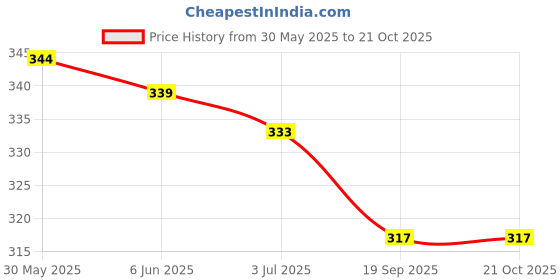 flipkart.com sark production Women Regular Fit Red Viscose Rayon Trousers sark production Price History Graph from 30 May 2025 to 21 Oct 2025