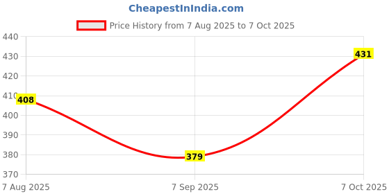 flipkart.com sarkar 1 Air Cartridge sarkar Price History Graph from 7 Aug 2025 to 7 Oct 2025