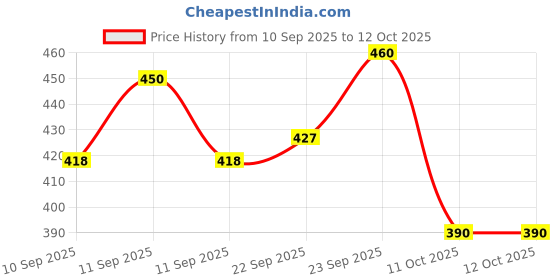 flipkart.com sarkar 1 Digital Tally Counter sarkar Price History Graph from 10 Sep 2025 to 11 Oct 2025