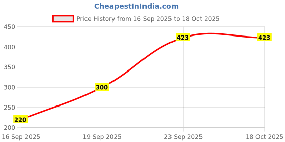 flipkart.com sarkar 1 Garden Pick sarkar Price History Graph from 16 Sep 2025 to 18 Oct 2025
