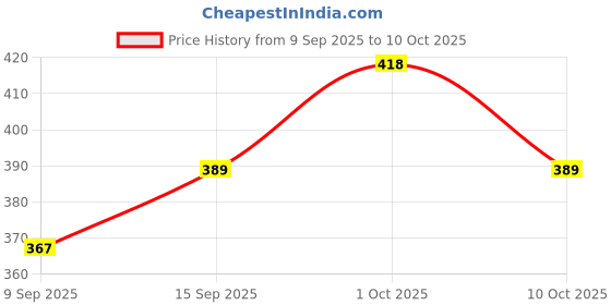 flipkart.com sarkar 1 Mullti Color Car Sunglass Clip Holder sarkar Price History Graph from 9 Sep 2025 to 10 Oct 2025
