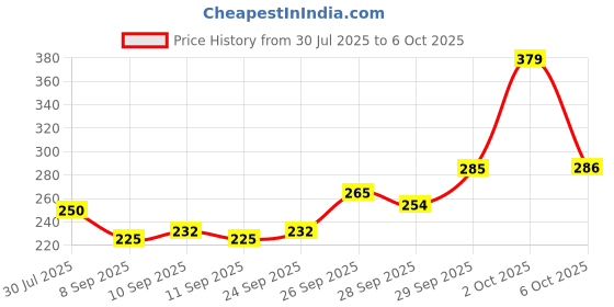 flipkart.com sarkar 1 Nose Shaper sarkar Price History Graph from 30 Jul 2025 to 6 Oct 2025