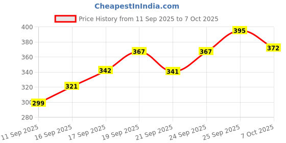 flipkart.com sarkar 1 Snap Trap sarkar Price History Graph from 11 Sep 2025 to 7 Oct 2025