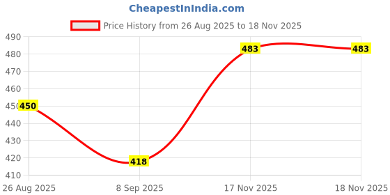 flipkart.com sarkar 1 Stroller Rain Cover sarkar Price History Graph from 26 Aug 2025 to 17 Nov 2025