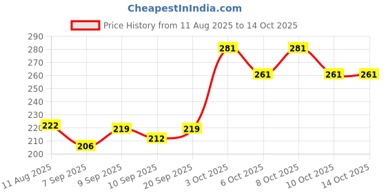 flipkart.com sarkar 1 Tap Mount Water Filter sarkar Price History Graph from 11 Aug 2025 to 14 Oct 2025