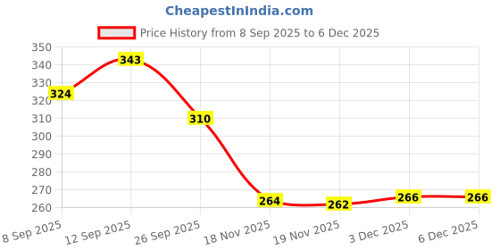 flipkart.com sarkar 1 Windshield Repair Kit sarkar Price History Graph from 8 Sep 2025 to 5 Dec 2025