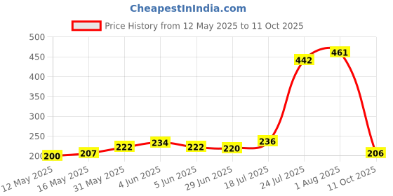 flipkart.com sarkar enterprise Aluminium Walking Stick for old people- Foldable- light weight- Height Adjustable-Slip-resistant rubber tip Walking Stick sarkar enterprise Price History Graph from 12 May 2025 to 11 Oct 2025
