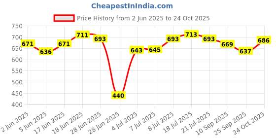 flipkart.com sarkar enterprise Premium Quality Stainless Steel Bed Pan Urine Pot sarkar enterprise Price History Graph from 2 Jun 2025 to 24 Oct 2025