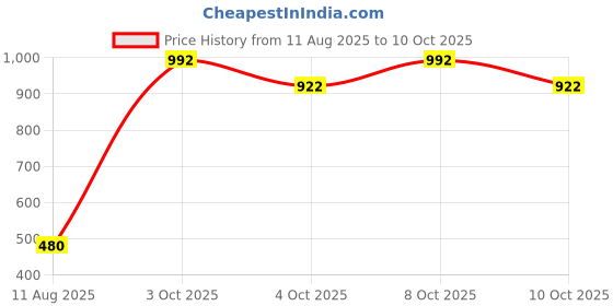flipkart.com sarkar Uplight Wall Lamp Without Bulb sarkar Price History Graph from 11 Aug 2025 to 10 Oct 2025