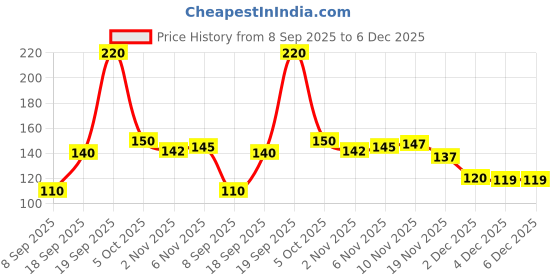 flipkart.com saro Soft Plush Toys Baby Ball with Rattle Sound for Baby Cute Kids Birthday Throw Ball - Size: 3 saro Price History Graph from 8 Sep 2025 to 5 Dec 2025