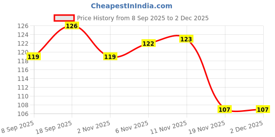 flipkart.com saro Soft Plush Toys Baby Ball with Rattle Sound for Baby Cute Kids Birthday Throw Ball - Size: 3 saro Price History Graph from 8 Sep 2025 to 1 Dec 2025