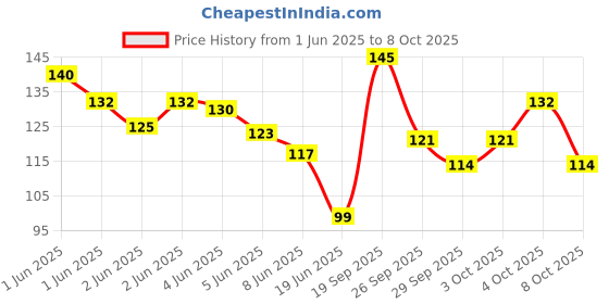 flipkart.com sarohi Intensity Reflective Multi Colour Tape 50mmX1Meter 50 mm x 1 m Multicolor Reflective Tape sarohi Price History Graph from 1 Jun 2025 to 8 Oct 2025