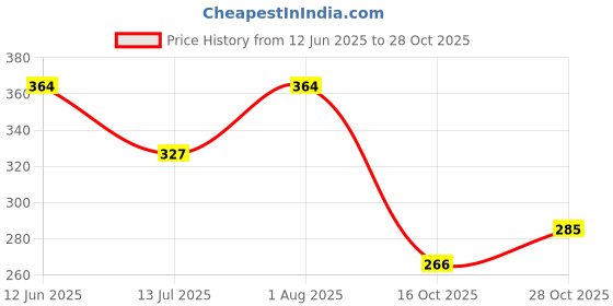 flipkart.com saroj fab Pack of 2 Women Self Design Cotton Blend Straight Kurta saroj fab Price History Graph from 12 Jun 2025 to 28 Oct 2025