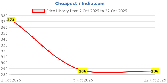 flipkart.com sarojani Women Solid Gathered Black Skirt sarojani Price History Graph from 2 Oct 2025 to 22 Oct 2025