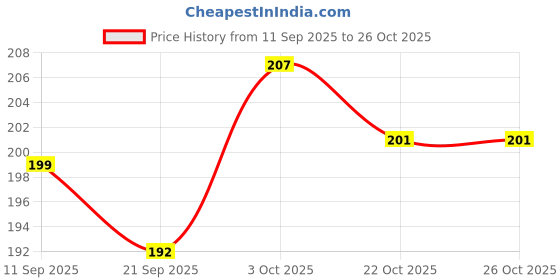 flipkart.com sarojsharma rope_029302 Multicolor sarojsharma Price History Graph from 11 Sep 2025 to 22 Oct 2025