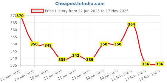 flipkart.com sarojtraders Plastic Tower Pot 14 inch Flower Pots for Home office Garden Balcony Plant Container Set sarojtraders Price History Graph from 22 Jun 2025 to 17 Nov 2025