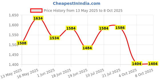 flipkart.com saros Gun lighter Pocket Lighter saros Price History Graph from 13 May 2025 to 8 Oct 2025