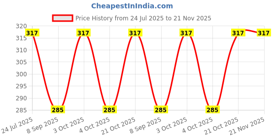 flipkart.com saros Others Retro Square Sunglasses (Free Size) saros Price History Graph from 24 Jul 2025 to 21 Nov 2025